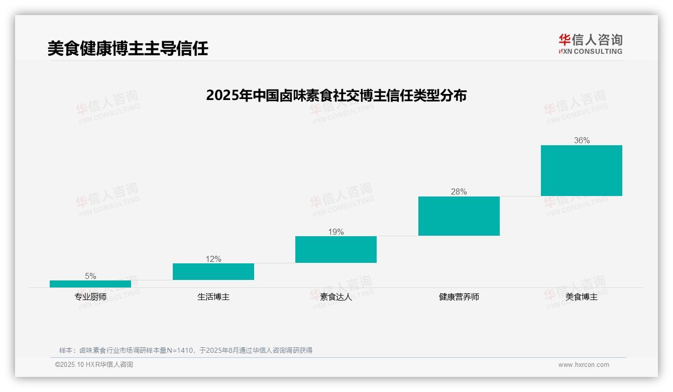 一文读懂美食博主以36%信任度领跑：华信人咨询报告精编-2025年10月-卤味素食-38