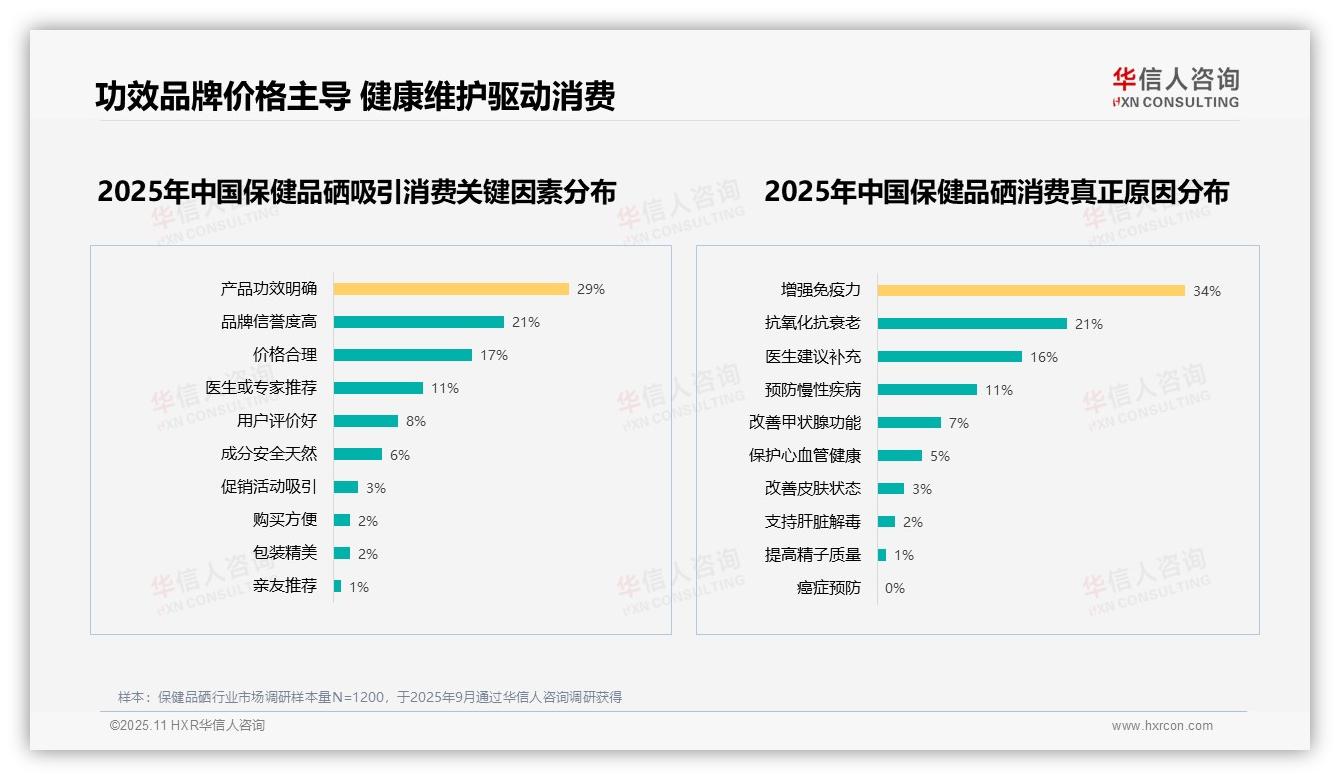32%消费者偏好有机硒领跑市场——华信人咨询最新报告证实-2025年11月-保健品硒-38