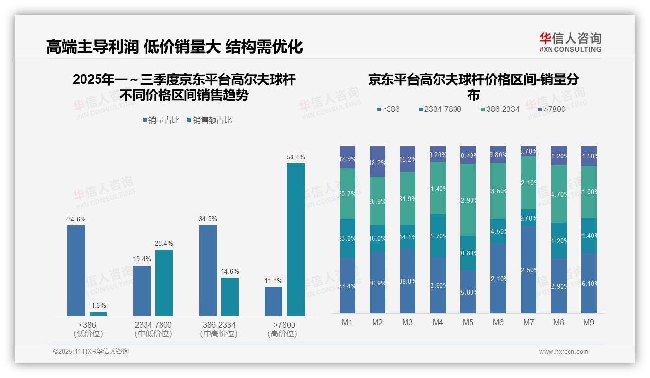 京东高端高尔夫球杆销售额占比58.4%领跑市场——华信人咨询白皮书核心观点-2025年11月-高尔夫球杆-38