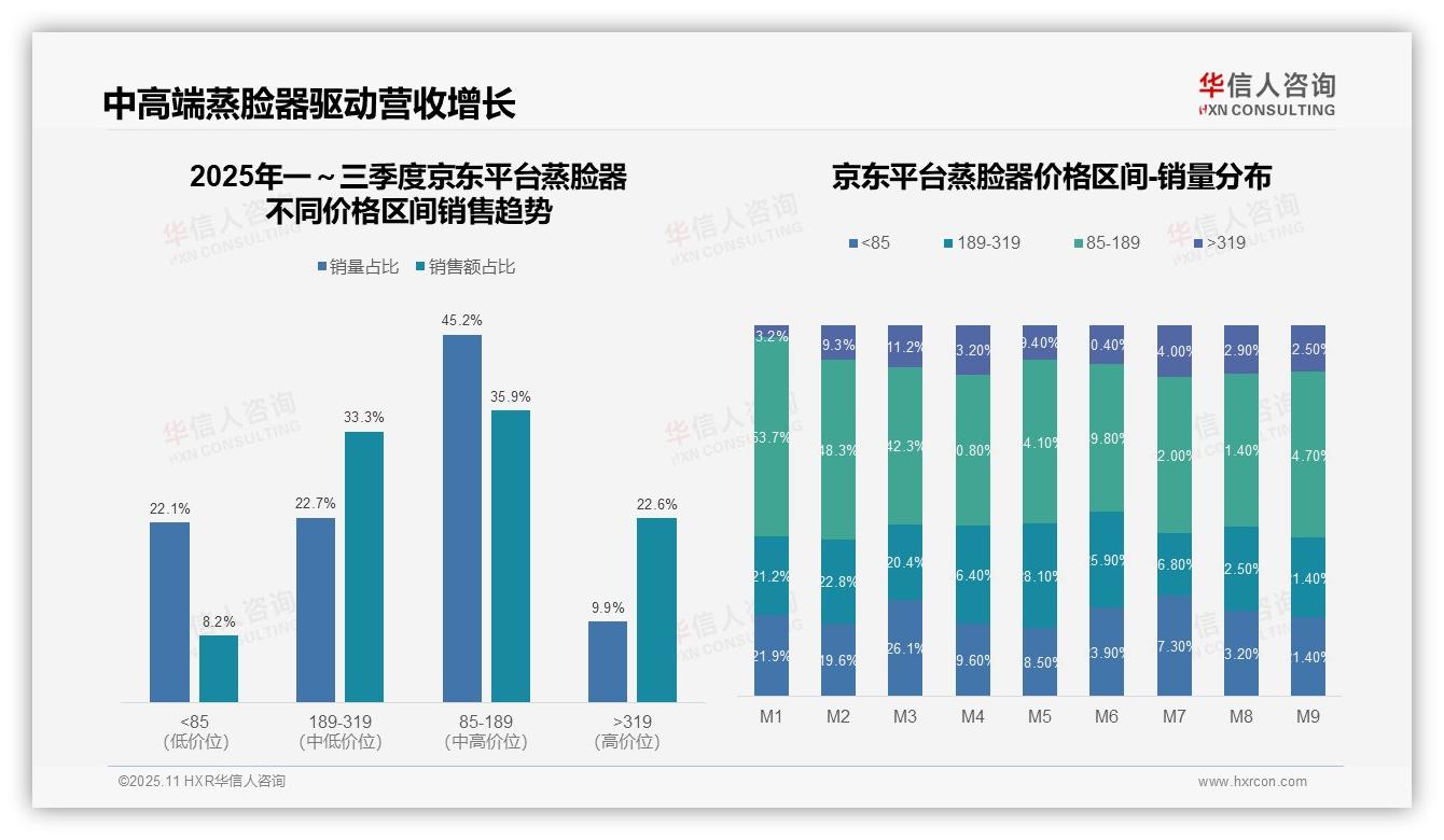 重磅发现：高端蒸脸器销售额占比19.6%，华信人咨询报告发布-2025年11月-蒸脸器-38
