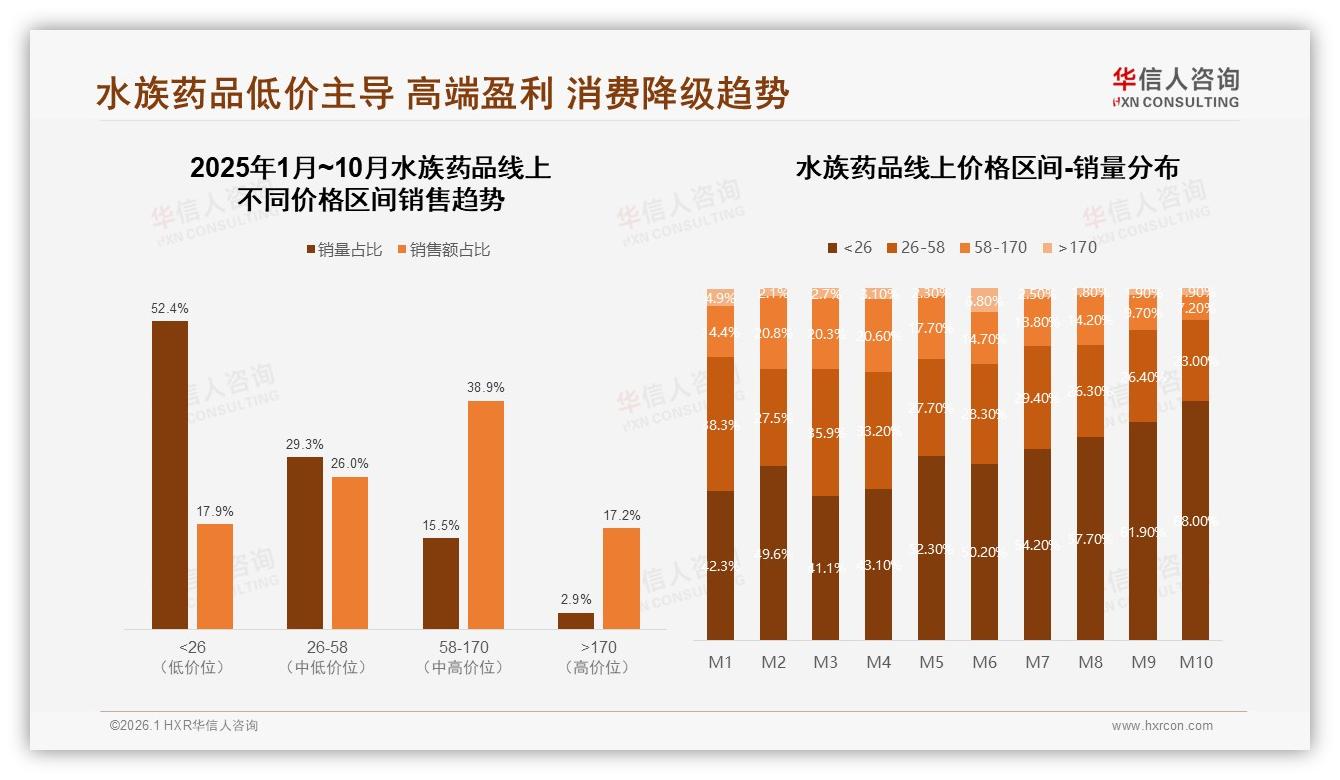 华信人咨询专题解读：68%低价偏好夏季31%销量高峰水族药品攻略-2026年1月-水族药品-38