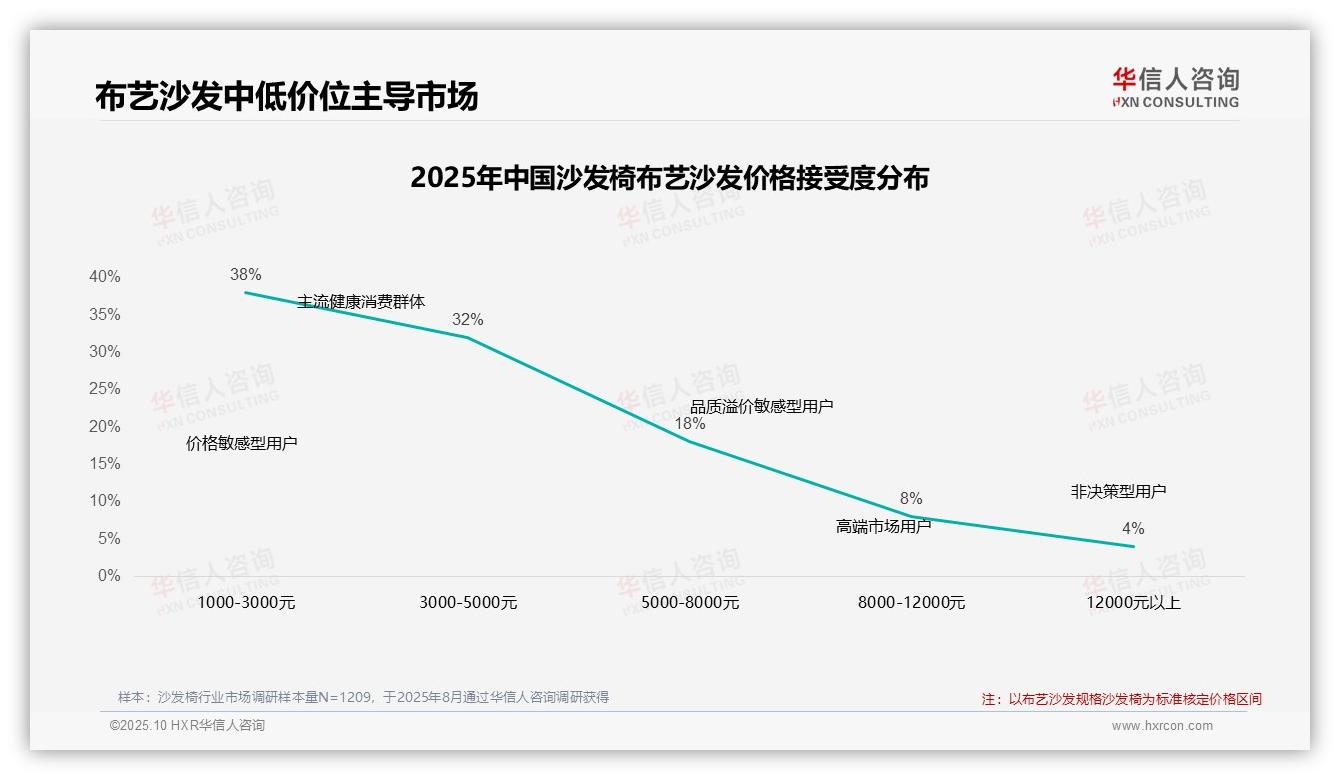华信人咨询报告出炉，指出77%消费者依赖促销策略-2025年10月-沙发椅-38