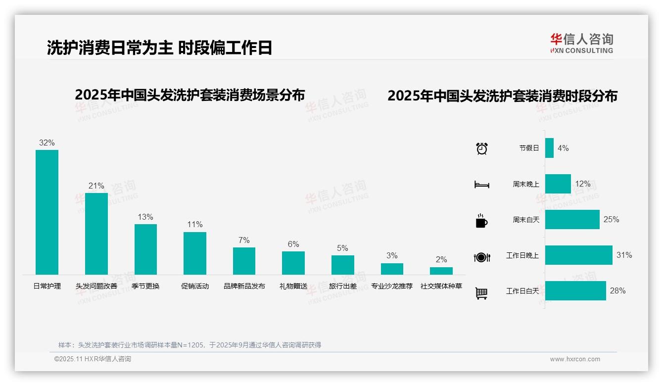 38%消费者单次洗护支出50~100元——华信人咨询数据解读-2025年11月-头发洗护套装-38