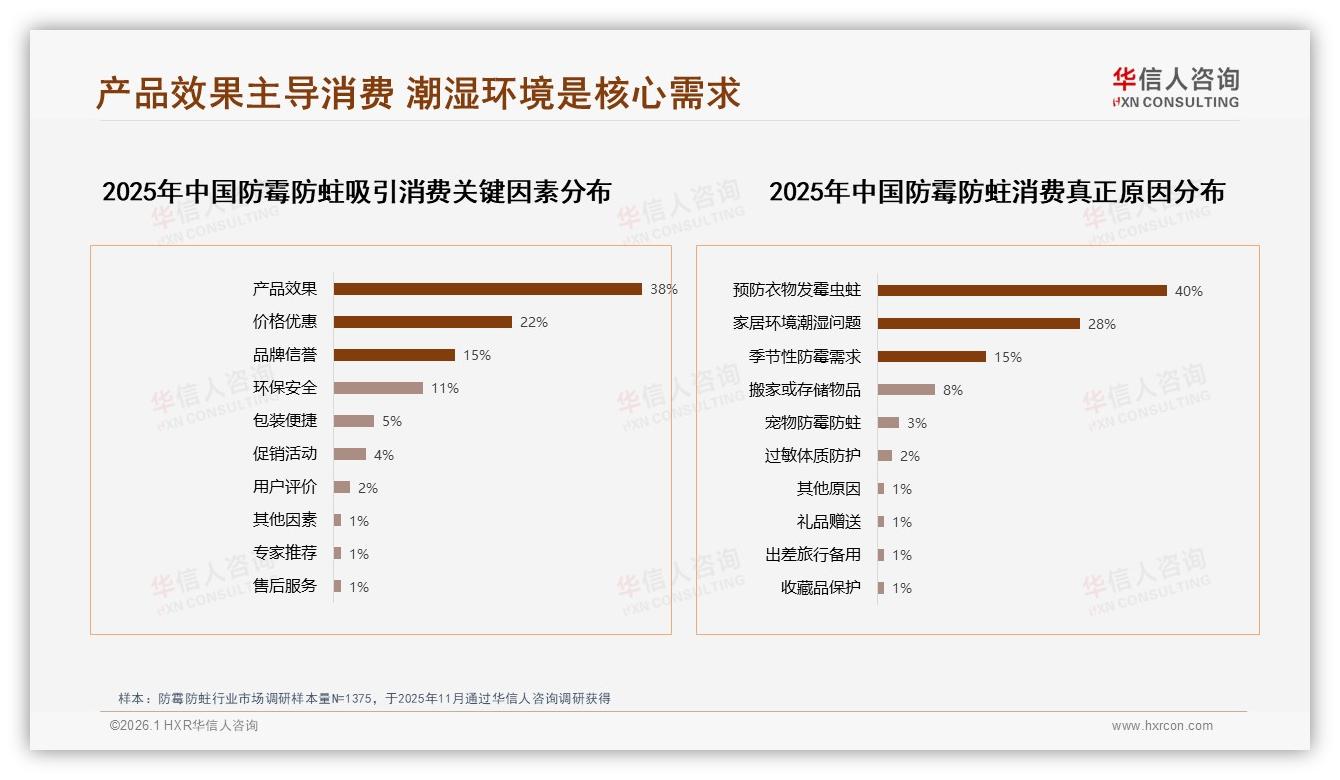 华信人咨询数据洞察：26-45岁女性占52%，防霉防蛀中端20~30元最走量-2026年1月-防霉防蛀-38