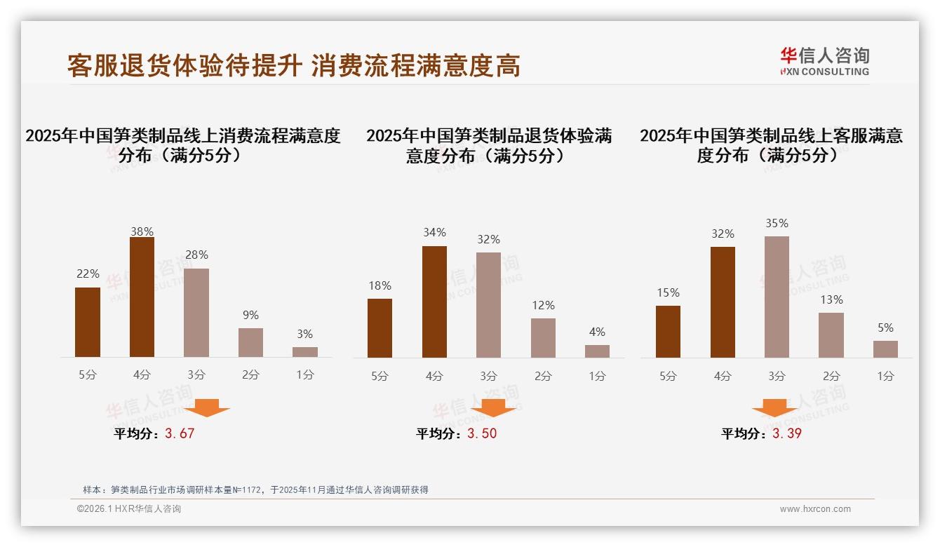 42%消费者10~20元笋类制品价格带热销，华信人咨询数据洞察：低价刚需-2026年1月-笋类制品-38