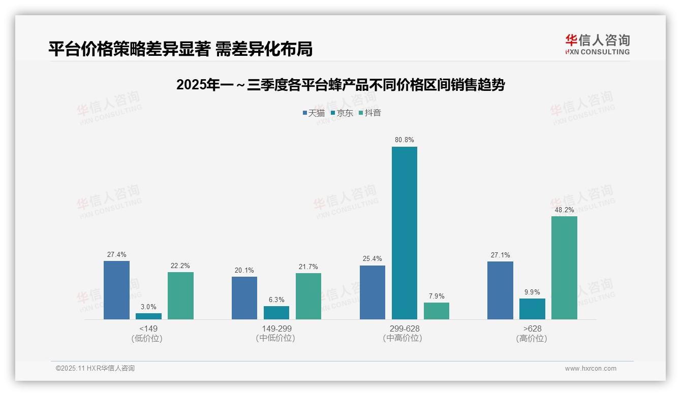 京东蜂产品80.8%销售额来自中高端——华信人咨询报告深度解析-2025年11月-蜂产品-38