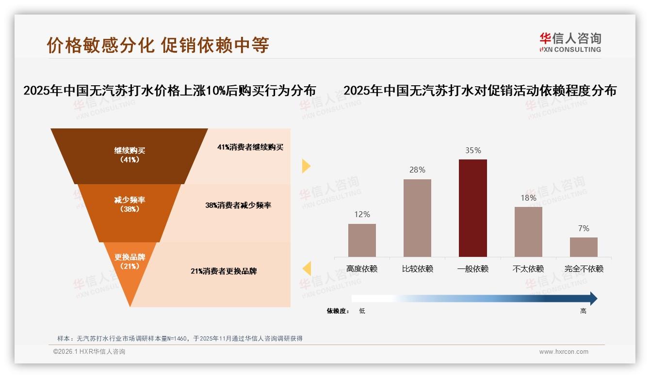 42%消费者接受5到10元定价无汽苏打水中端价格战打响——华信人咨询权威发布-2026年1月-无汽苏打水-38