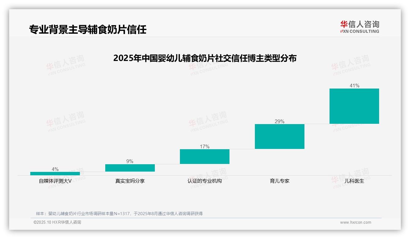 一文读懂70%消费者决策依赖专业权威：华信人咨询报告精编-2025年10月-婴幼儿辅食奶片-38