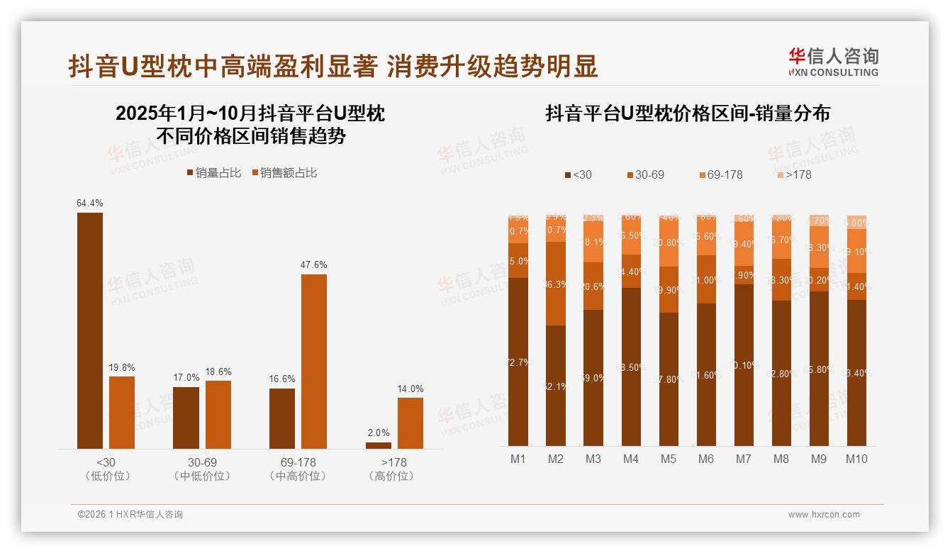 华信人咨询消费研究：26~35岁消费者占41%推动U型枕中端市场扩容-2026年1月-U型枕-38