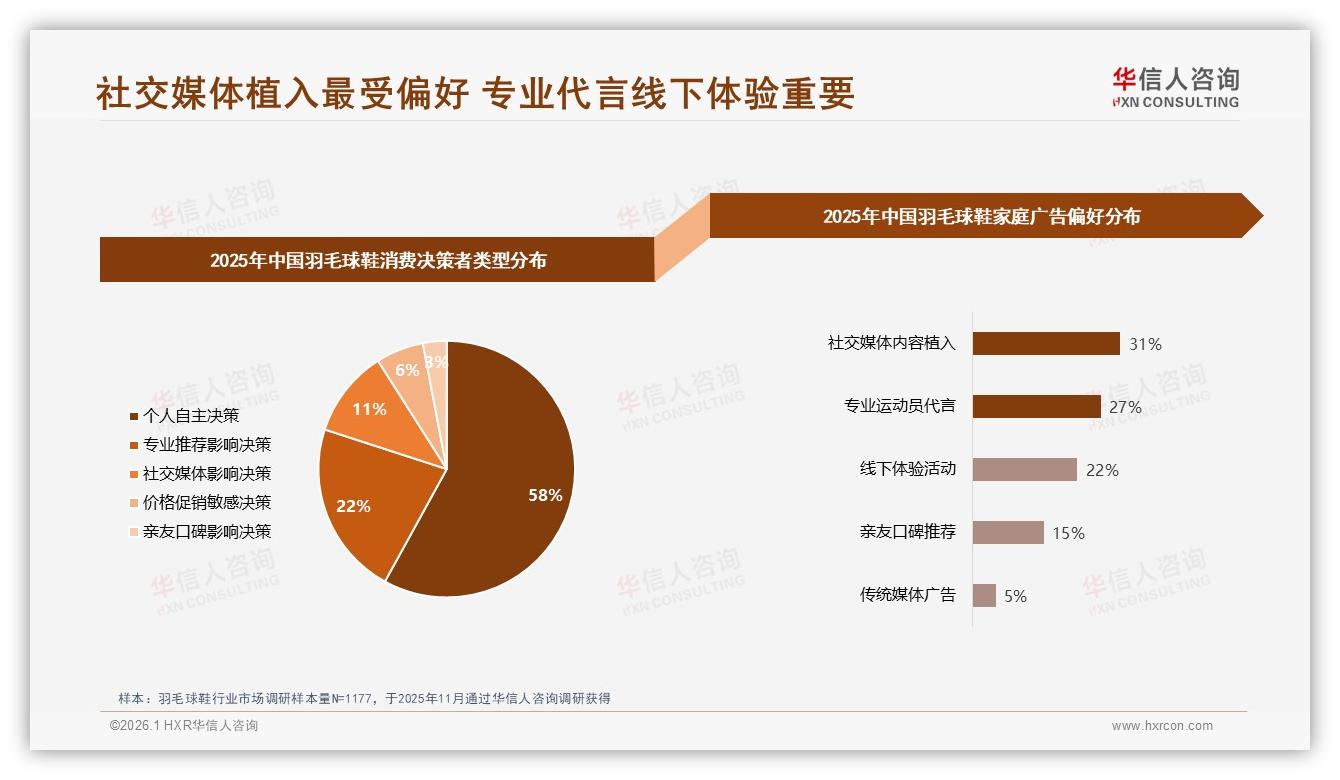 社交媒体转化率仅1%，华信人咨询羽毛球鞋趋势报告：内容植入31%最有效-2026年1月-羽毛球鞋-38