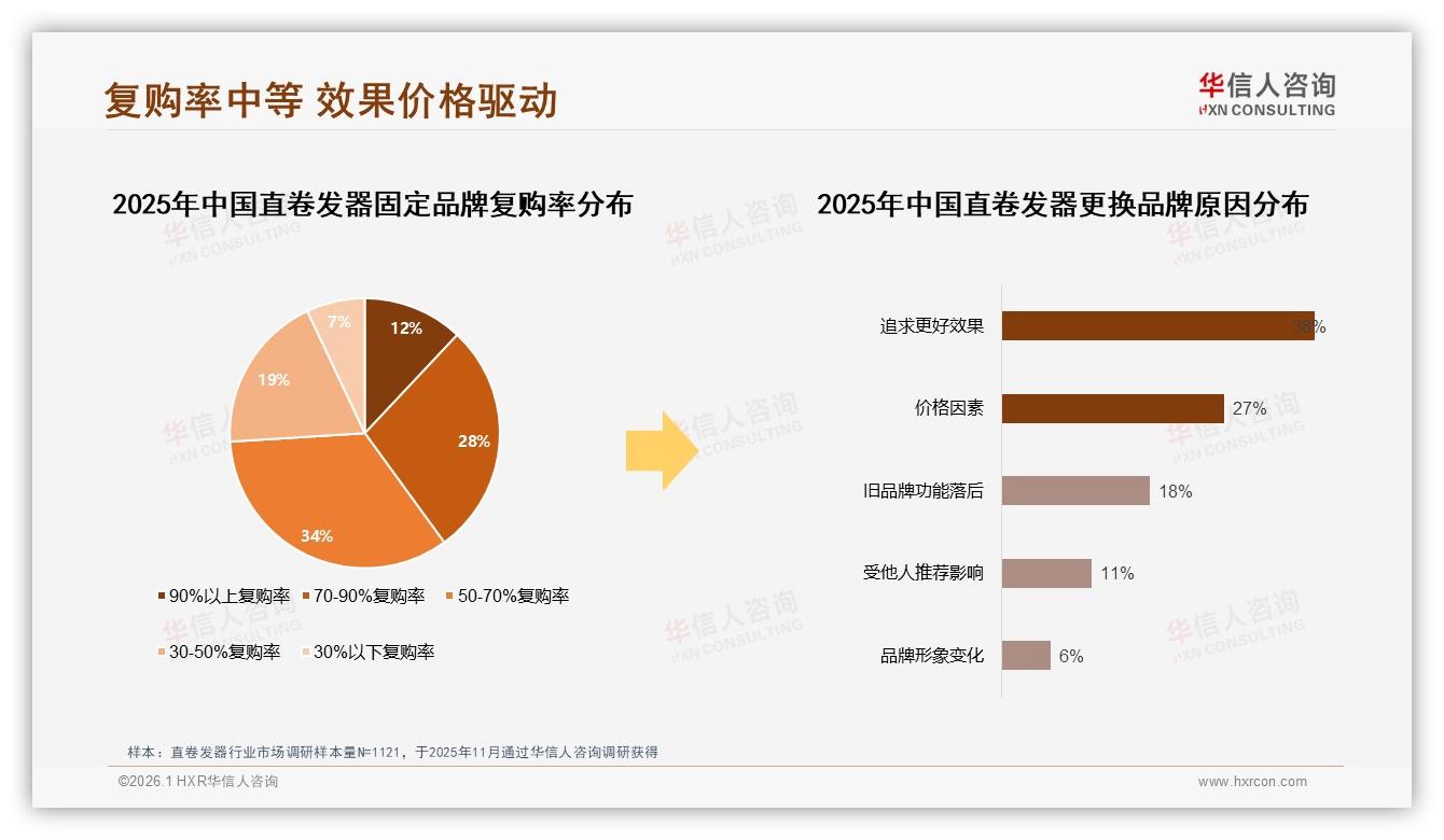 促销依赖45%直卷发器，价格上涨10%即有24%换品牌——华信人咨询市场扫描-2026年1月-直卷发器-38