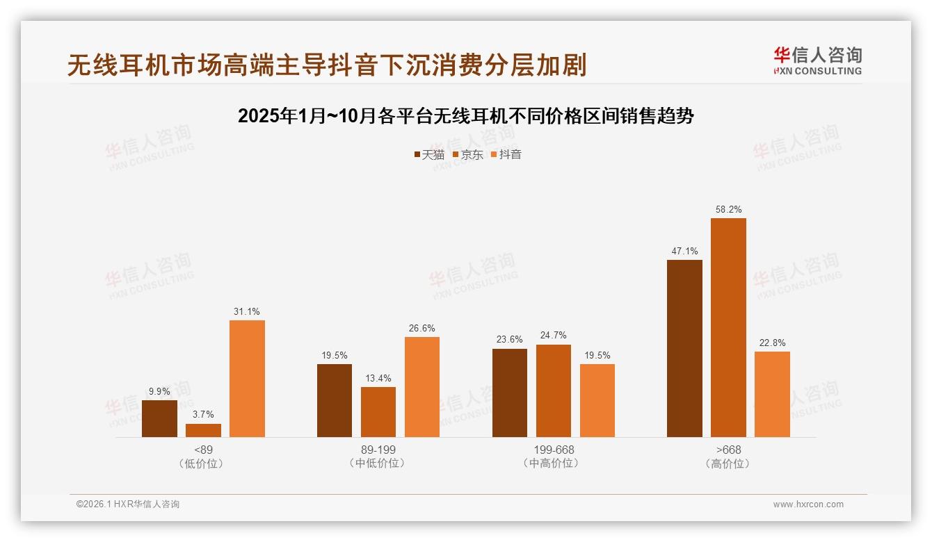 真无线占42%无线耳机市场降噪需求23%头戴式成利润高地——华信人咨询报告披露-2026年1月-无线耳机-38