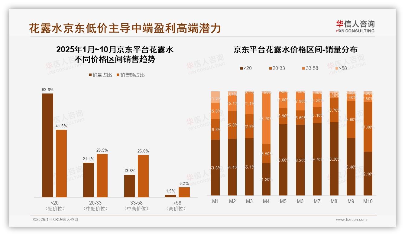 华信人咨询行业观察：喷雾瓶47%便携首选，花露水规格201~300ml占31%-2026年1月-花露水-38