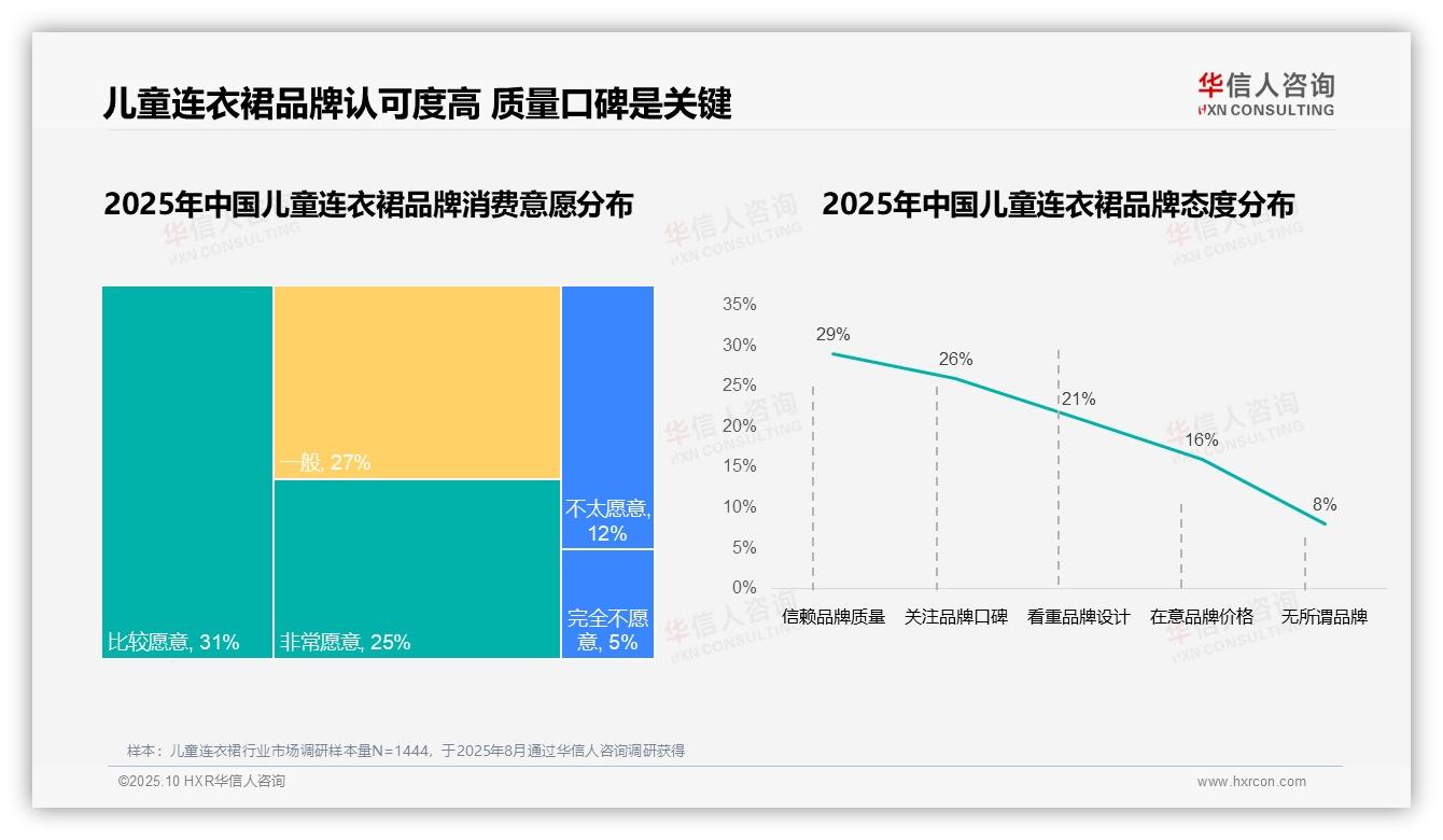 78%儿童连衣裙消费者选择国产品牌——引自华信人咨询消费者调研报告-2025年10月-儿童连衣裙-38
