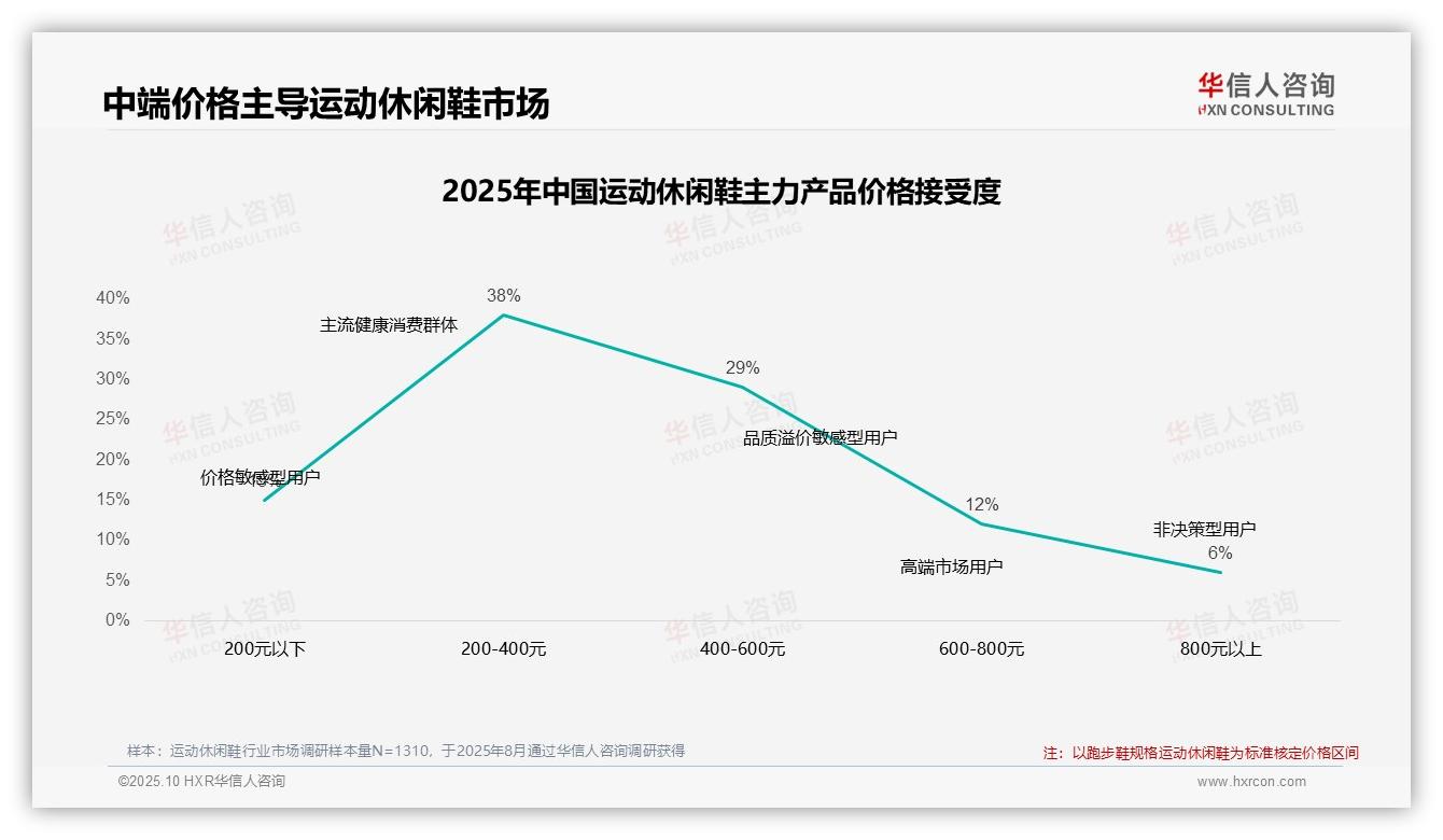 决策参考：华信人咨询报告强调42%消费者涨价时仍坚持购买-2025年10月-运动休闲鞋-38