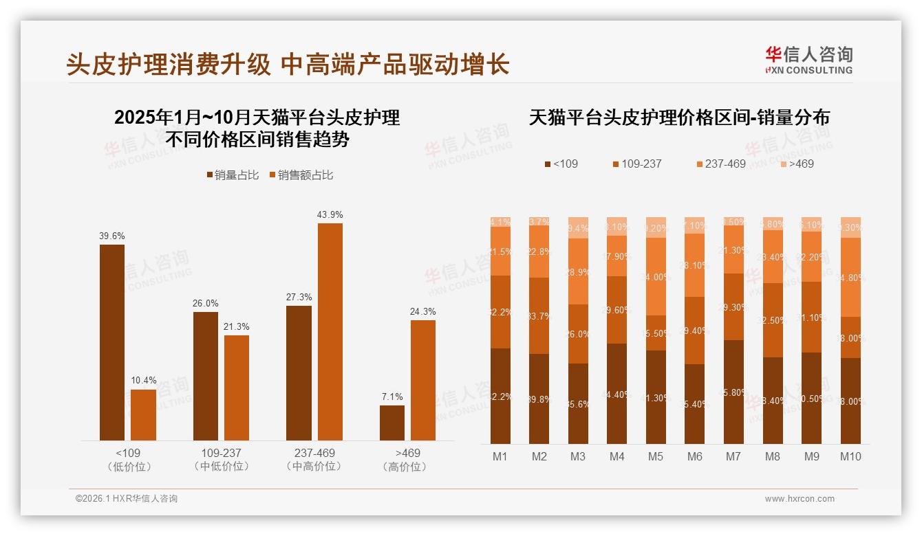 华信人咨询趋势雷达：237~469元中高端43.9%销售额占比，天猫成头皮护理升级主阵地-2026年1月-头皮护理-38