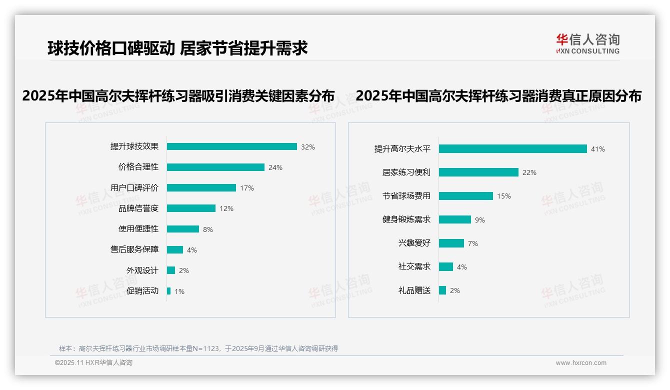 行业风向：华信人咨询报告提出41%消费者购买高尔夫挥杆练习器为提升球技-2025年11月-高尔夫挥杆练习器-38