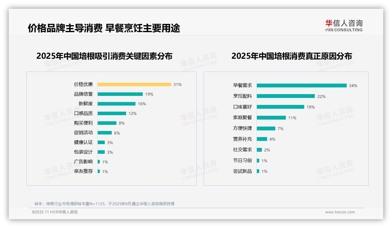 38%消费者首选原味培根——华信人咨询最新报告证实-2025年11月-培根-38