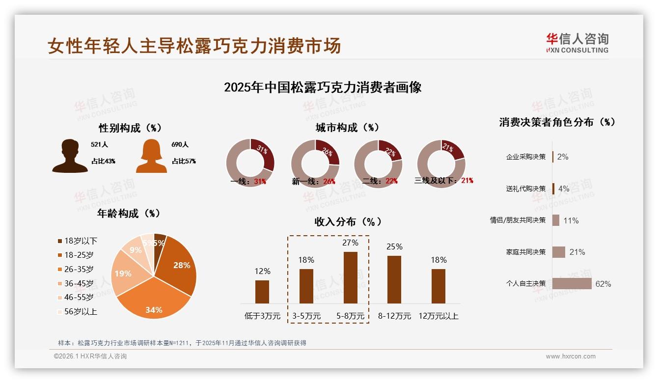 抖音45%线上销售占比松露巧克力直播爆发1.56亿元——华信人咨询独家披露-2026年1月-松露巧克力-38