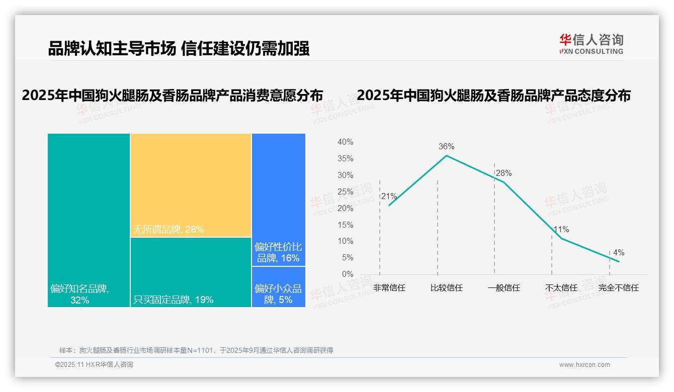 73%国产品牌占据消费主导——华信人咨询最新报告证实-2025年11月-狗火腿肠及香肠-38