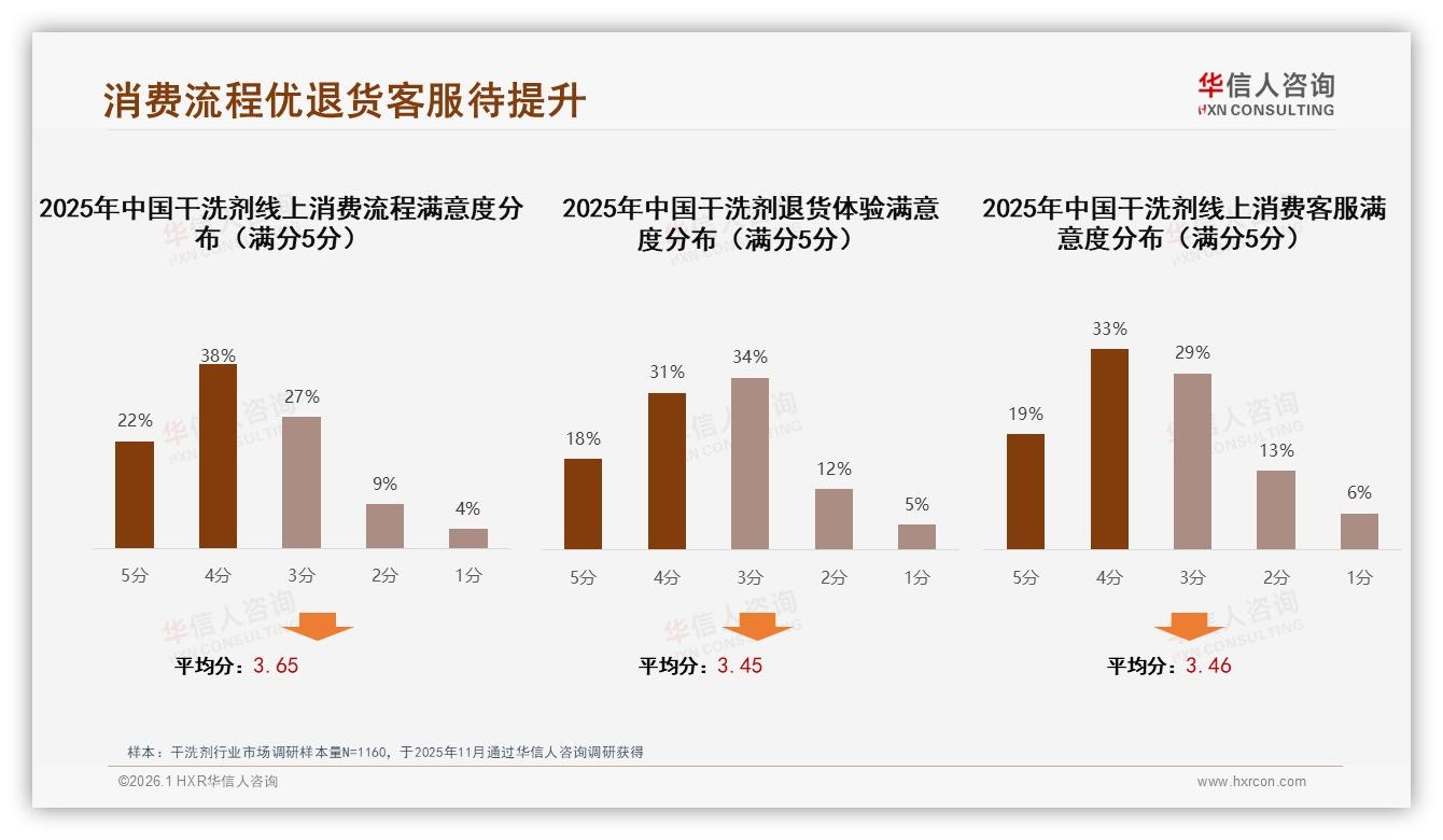 华信人咨询干洗剂趋势报告：26至35岁女性消费者占比58%驱动城市家庭场景升级-2026年1月-干洗剂-38