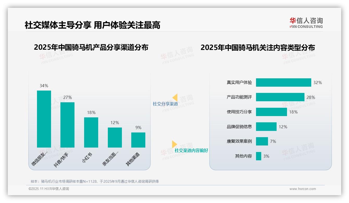 据华信人咨询报告：35%骑马机消费者最信任健身专家-2025年11月-骑马机-38