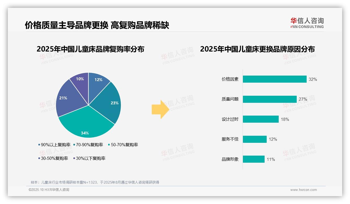 华信人咨询发布专项报告：78%儿童床消费者选择国产品牌-2025年10月-儿童床-38
