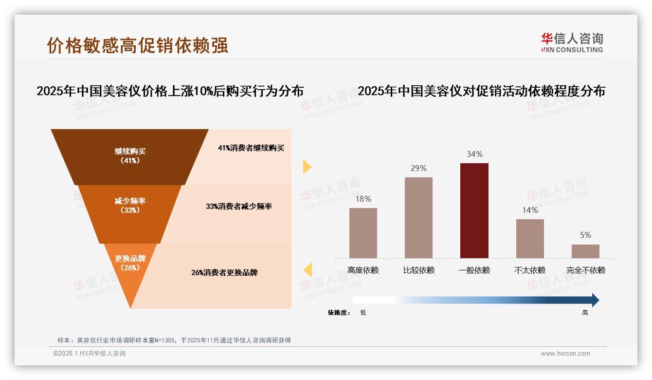 63%消费者首选国产美容仪，功效优先型34%超越价格敏感——华信人咨询独家披露-2026年1月-美容仪-38