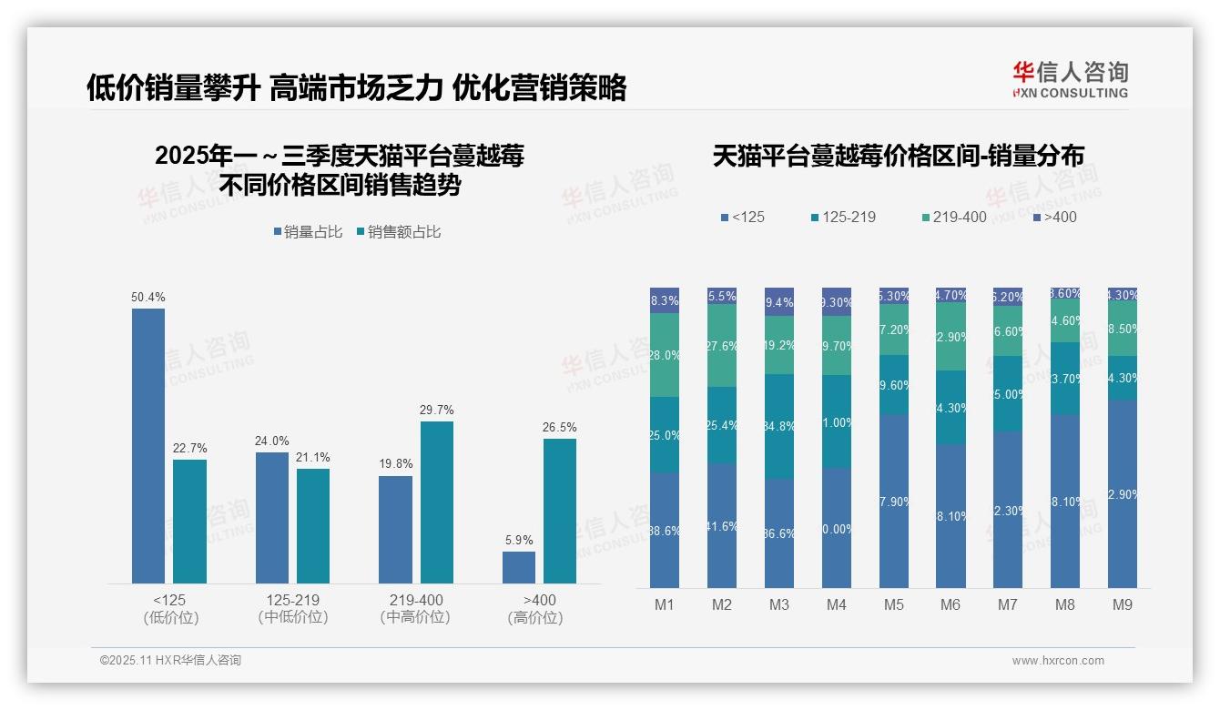 中高端蔓越莓贡献京东50.7%销售额，华信人咨询年度报告精华-2025年11月-蔓越莓-38