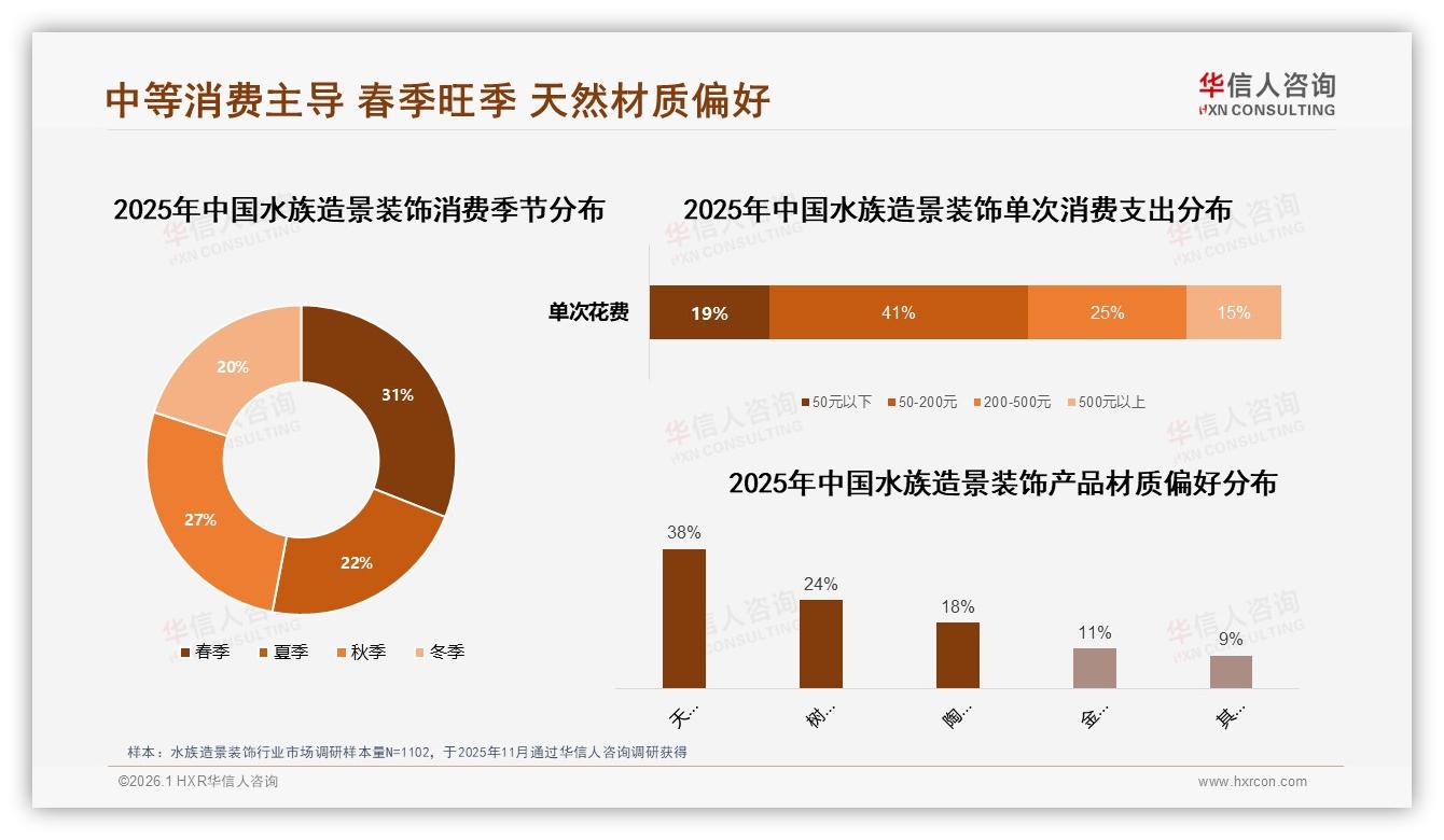 一二线城市59%份额水族造景装饰旺季集中M5，华信人咨询行业透视-2026年1月-水族造景装饰-38