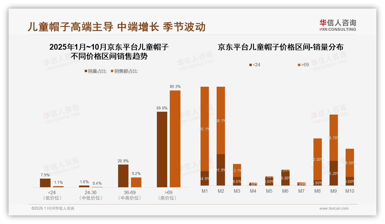 京东高端儿童帽子89%价格带占营收，抖音52%低价爆品引流策略分化——华信人咨询行业观察-2026年1月-儿童帽子-38