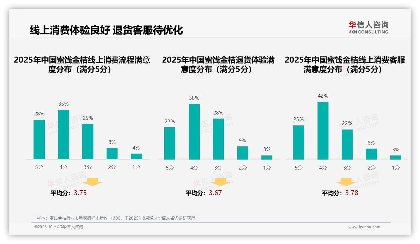 38%消费者依赖口碑推荐选购蜜饯金桔，华信人咨询年度报告精华-2025年10月-蜜饯金桔-38