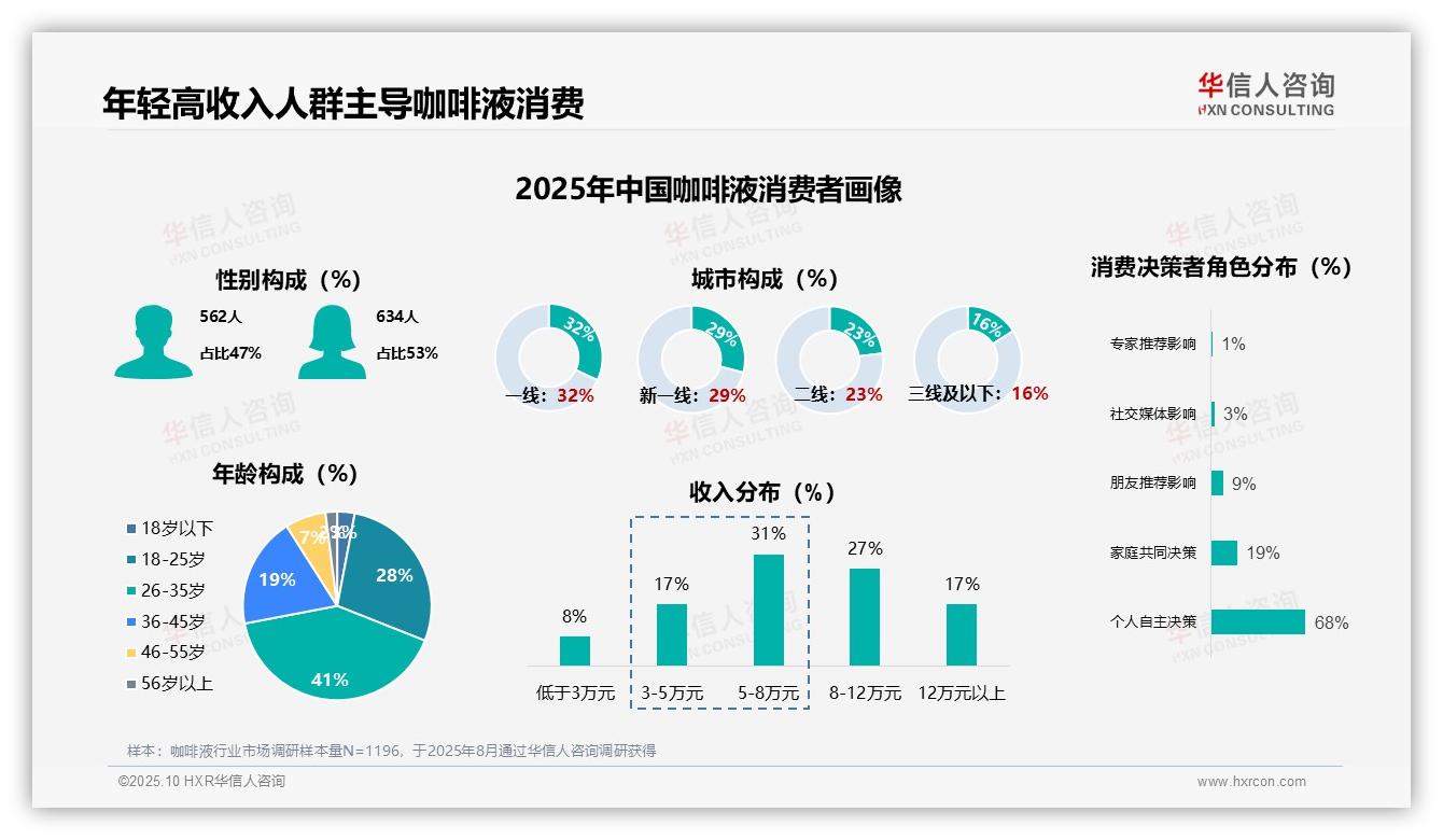 官方数据：华信人咨询报告显示42%咖啡液消费者每日饮用-2025年10月-咖啡液-38