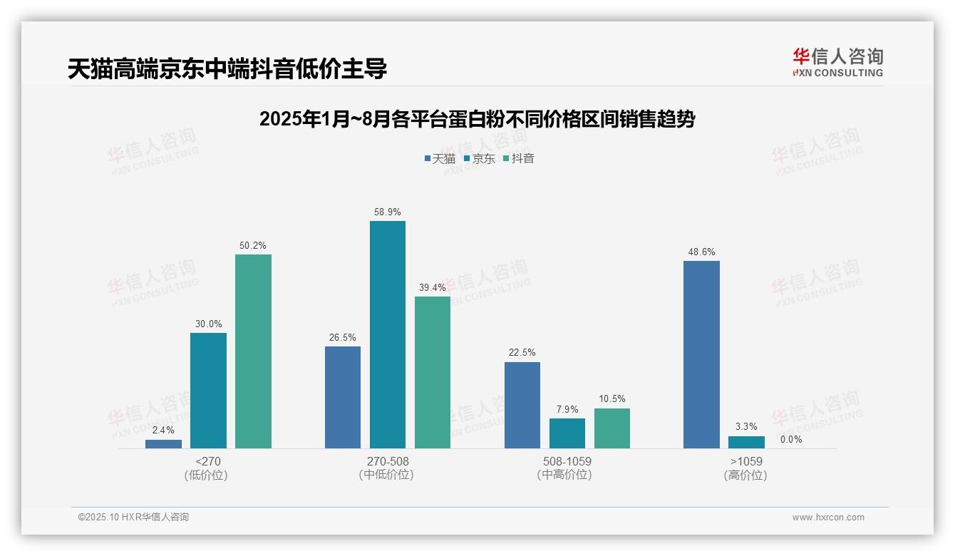 华信人咨询报告揭示：天猫中高端蛋白粉销售额占比97.6%-2025年10月-蛋白粉-38