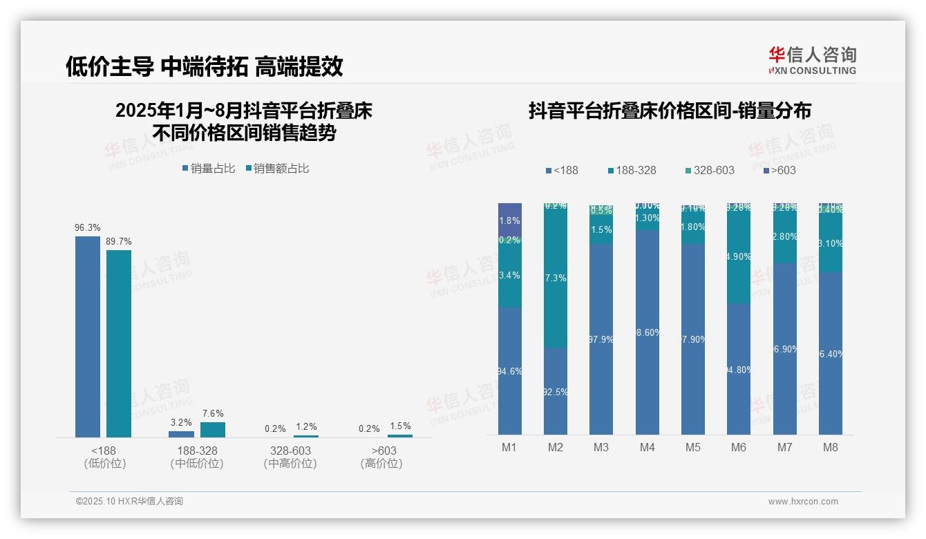 抖音折叠床超低价销量占比96.3%，华信人咨询报告给出权威数据-2025年10月-折叠床-38