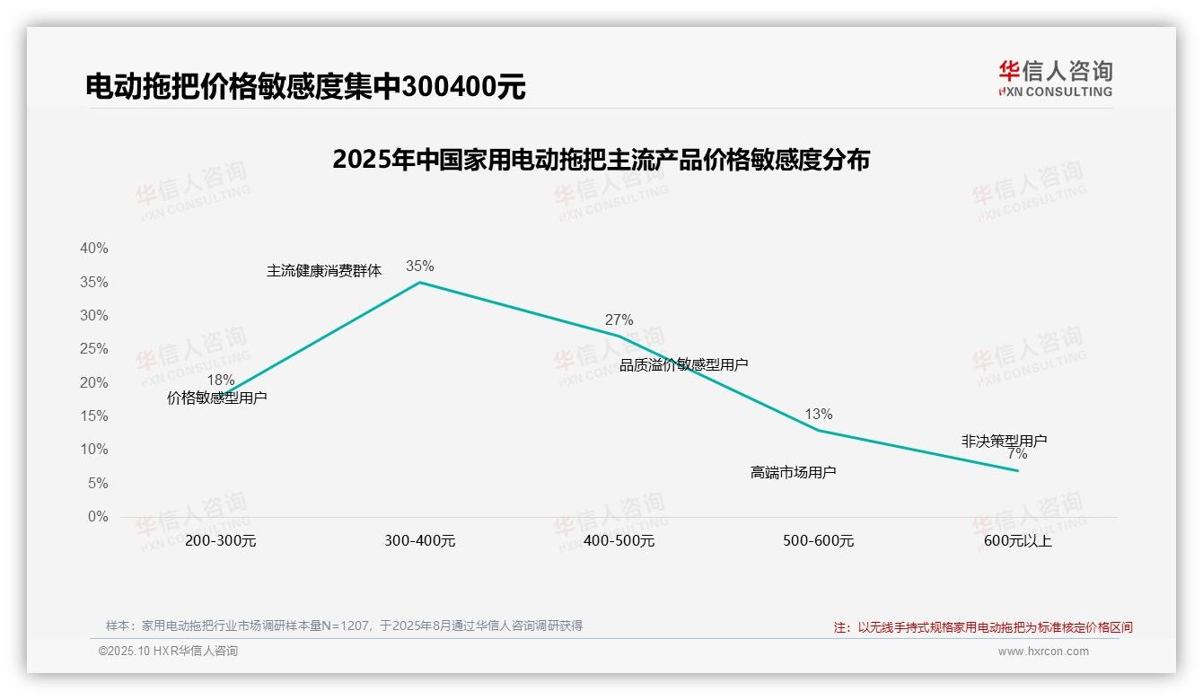 42%消费者涨价10%仍购买家用电动拖把——华信人咨询市场研究报告-2025年10月-家用电动拖把-38