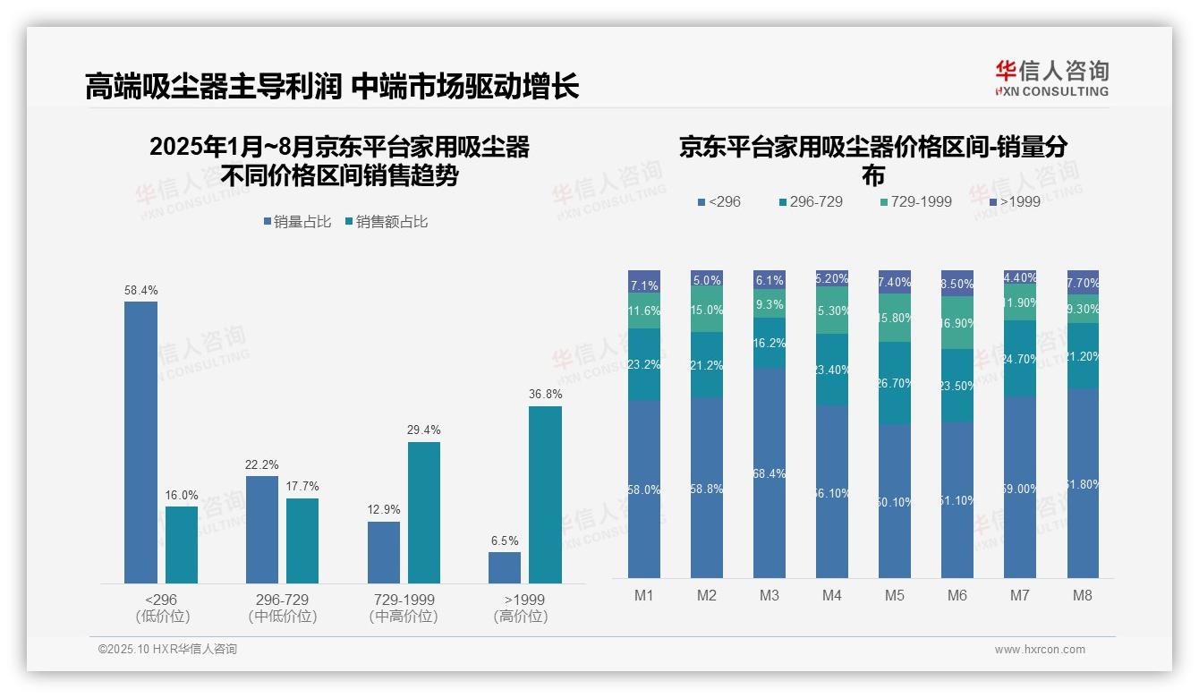 权威印证：华信人咨询调研报告确认抖音平台低价产品销量占比91.6%-2025年10月-家用吸尘器-38