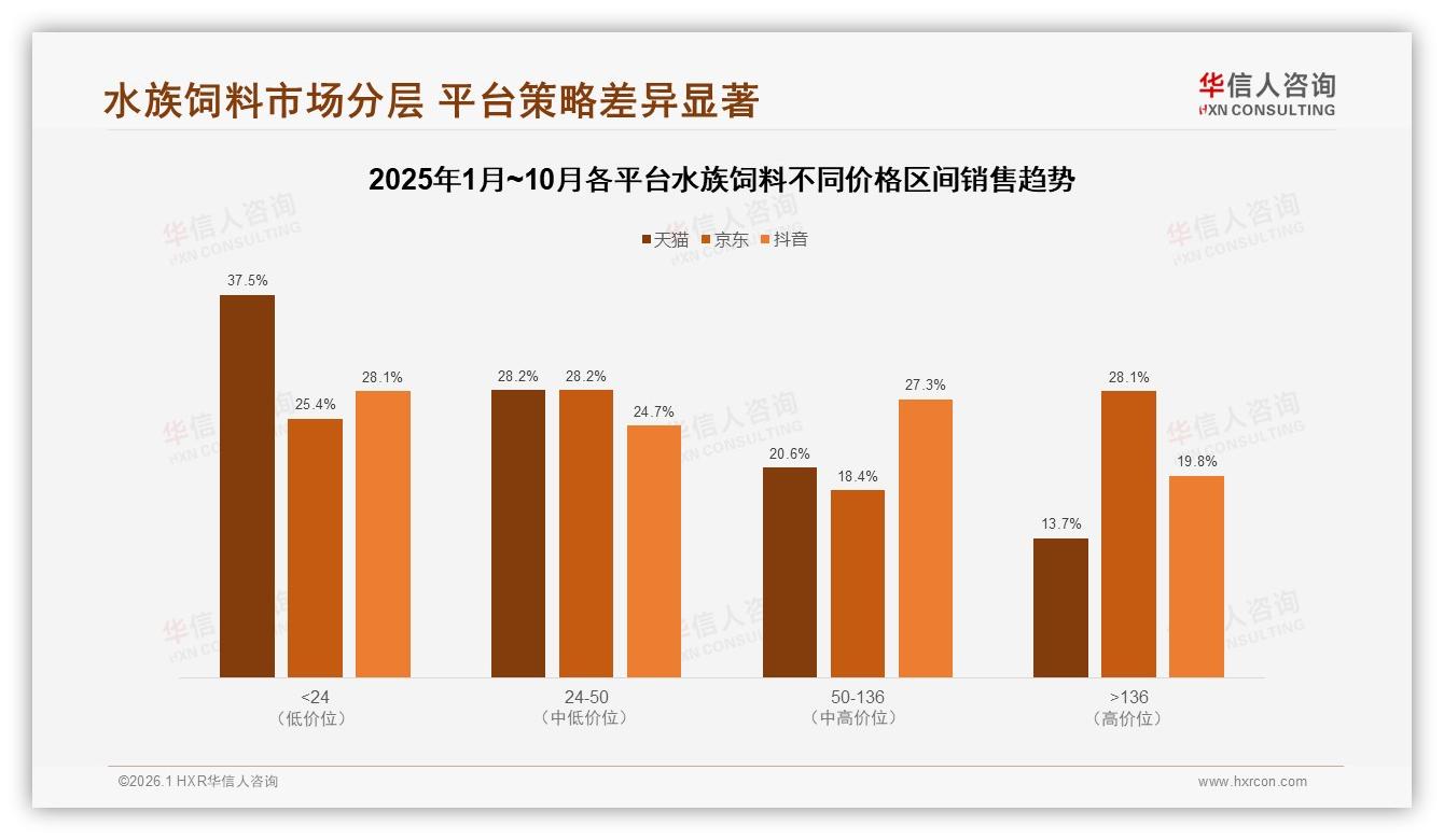 华信人咨询品类洞察：抖音45%份额领跑水族饲料线上销售-2026年1月-水族饲料-38