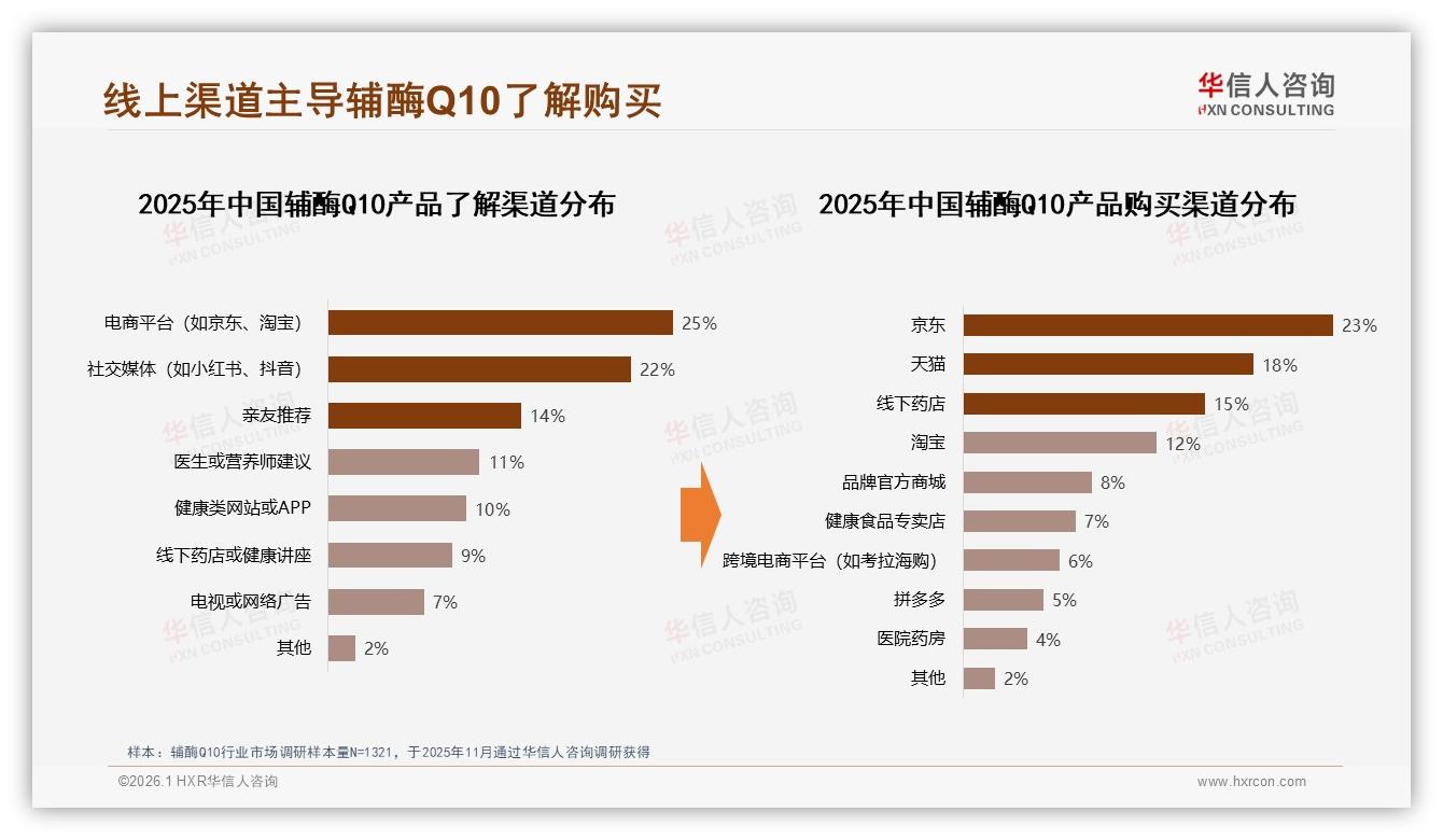 线上购买58%主导渠道，辅酶Q10电商支付安全满意度66%——华信人咨询市场扫描-2026年1月-辅酶Q10-38