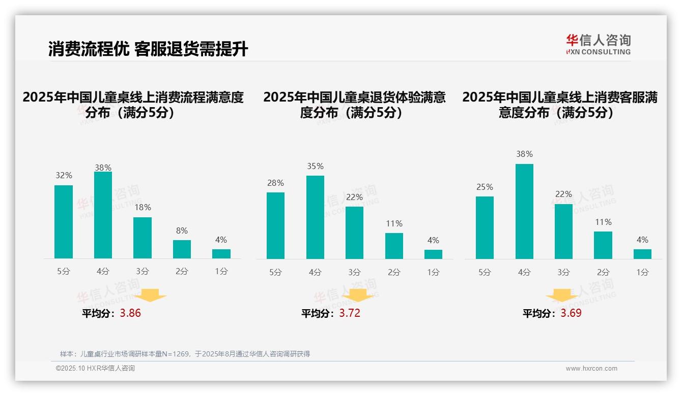重磅发现：38%消费者通过口碑选择儿童桌，华信人咨询报告发布-2025年10月-儿童桌-38