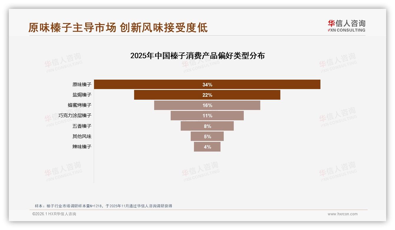 原味榛子34%偏好度领跑，盐焗22%紧随，华信人咨询研报速览-2026年1月-榛子-38