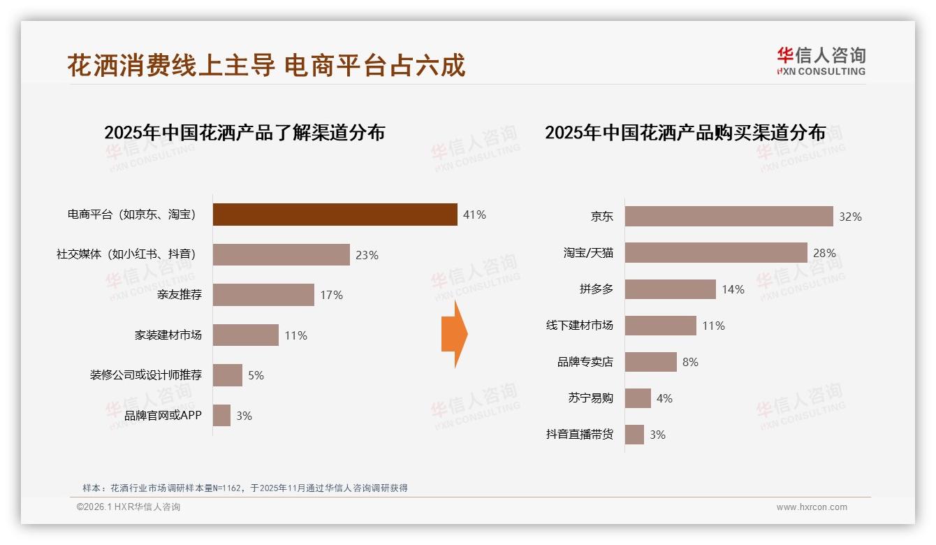 京东天猫占60%线上花洒销量双雄地位稳固——华信人咨询白皮书指出-2026年1月-花洒-38