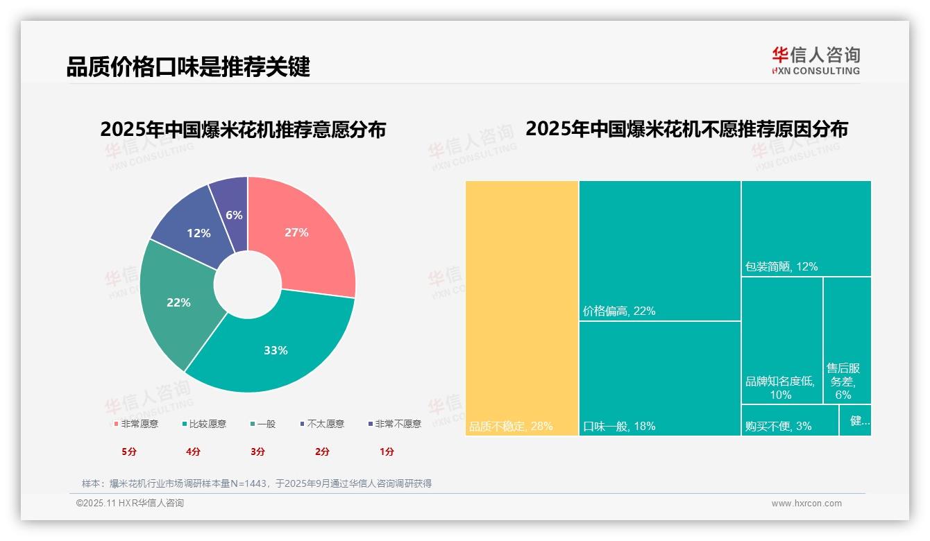 促销优惠23%成爆米花机消费关键驱动力：这一结论来自华信人咨询权威报告-2025年11月-爆米花机-38