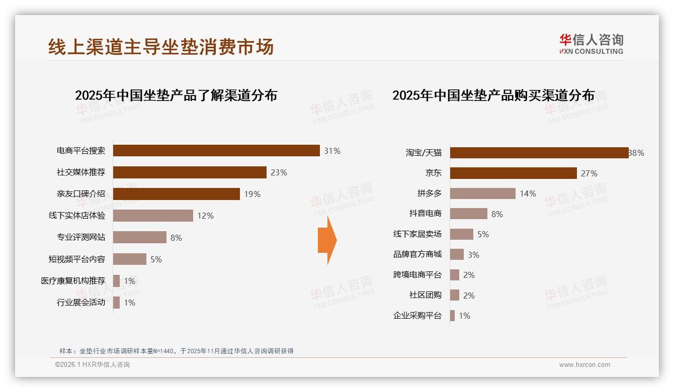 华信人咨询消费研究：54%消费者愿向亲友推荐用过的坐垫-2026年1月-坐垫-38
