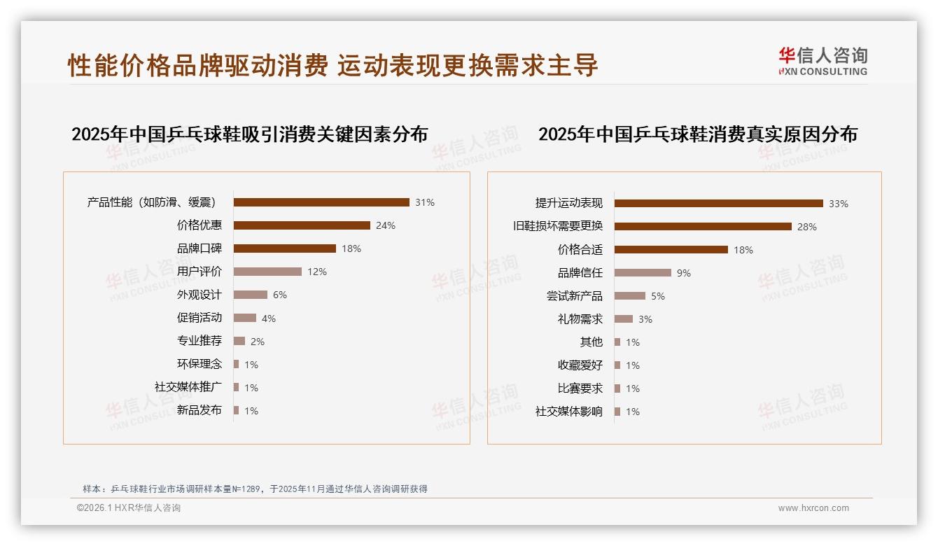防滑性能27%与舒适度25%主导购买决策，乒乓球鞋功能痛点直击——华信人咨询白皮书指出-2026年1月-乒乓球鞋-38