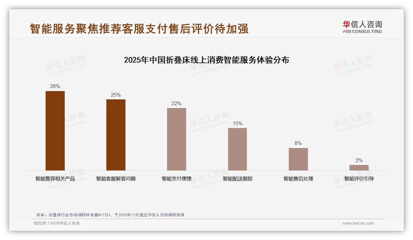 华信人咨询数据洞察：26~45岁消费者占60%，折叠床锁定中青年刚需-2026年1月-折叠床-38
