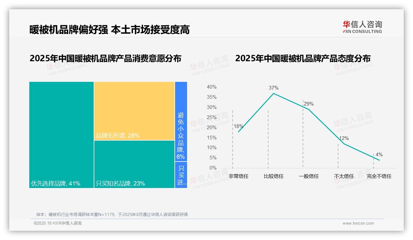 87%消费者选购国产暖被机——华信人咨询独家报告-2025年10月-暖被机-38