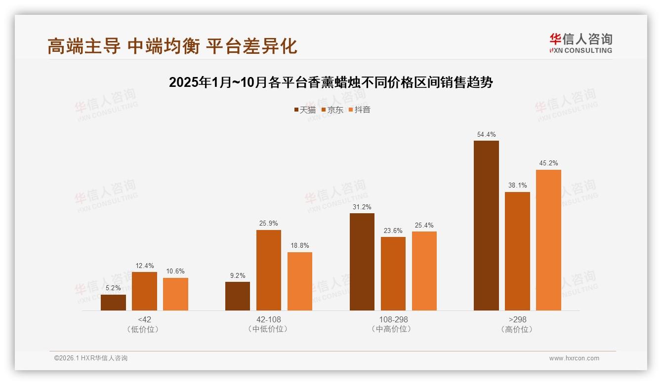 花香型偏好24%领跑香薰蜡烛，小众美食调9%待挖——华信人咨询报告披露-2026年1月-香薰蜡烛-38