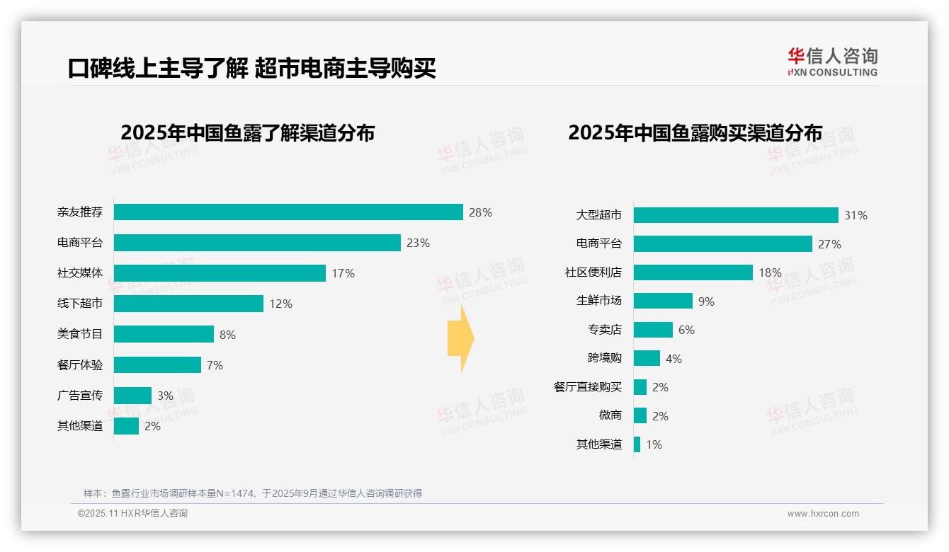 华信人咨询发布专项报告：67%消费者家庭日常烹饪核心-2025年11月-鱼露-38