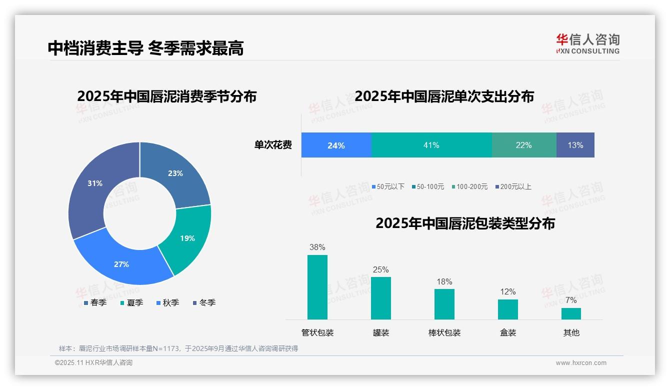 华信人咨询报告揭示：50%唇泥消费者依赖社交媒体-2025年11月-唇泥-38